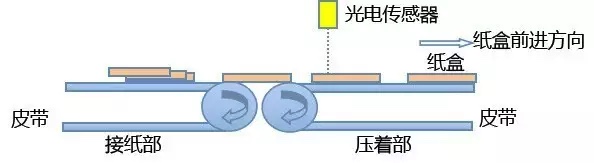 基于CANopen的全自动糊盒机解决规划ccc 基于CANopen的全自动糊盒机解决规划ccc