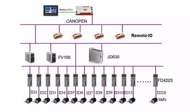 基于CANopen的全自动糊盒机解决规划ccc 基于CANopen的全自动糊盒机解决规划ccc